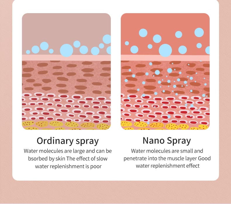 Comparison of ordinary spray and nano spray effects on skin layers for Nano Ionic Face Steamer.