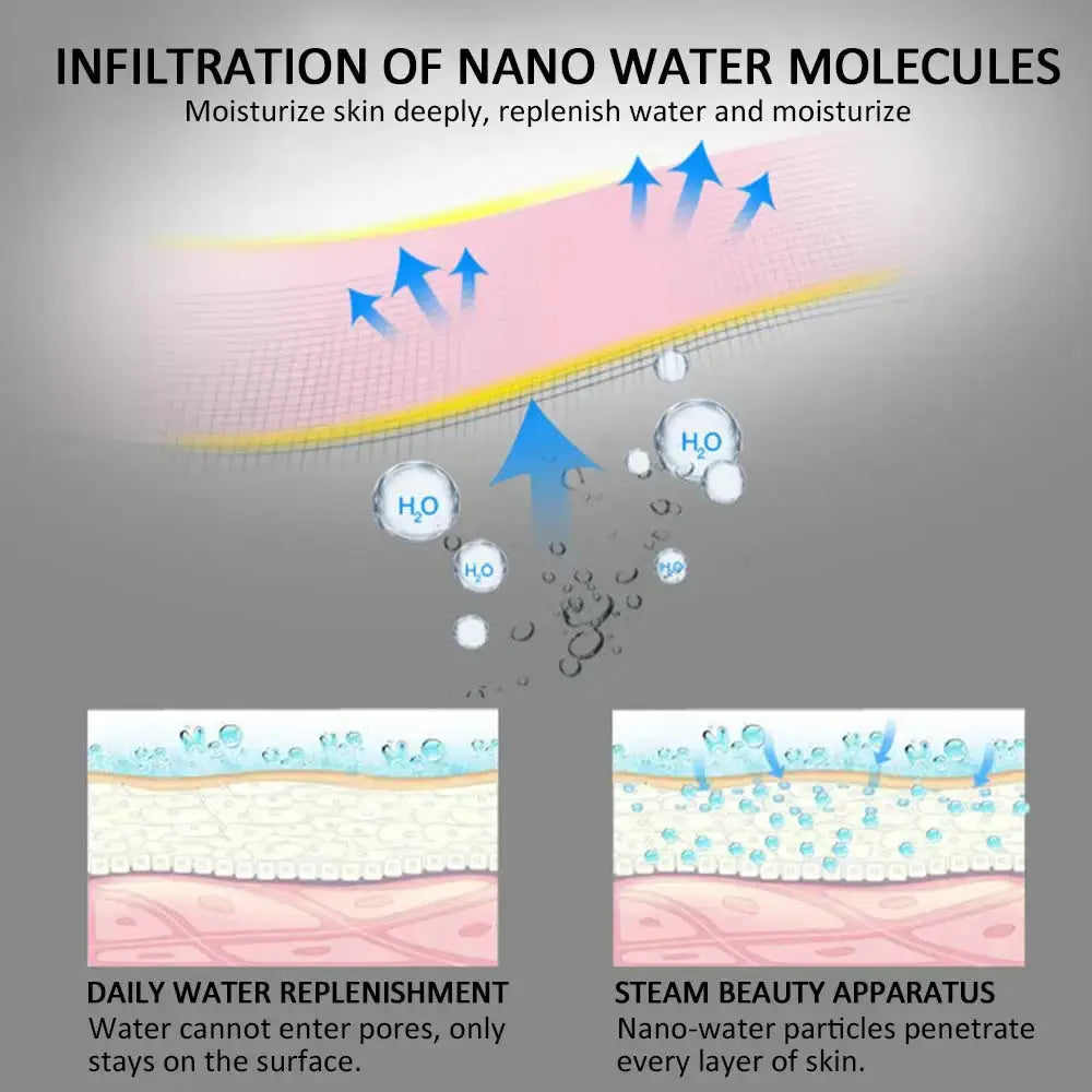 Diagram showing nano water molecules penetrating skin layers with Nano Ionic Facial Steamer.