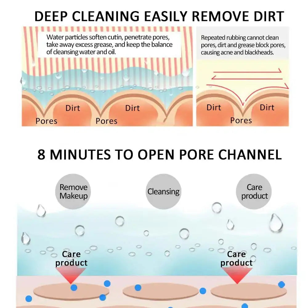 Infographic on deep cleaning and pore care using Nano Ionic Facial Steamer.