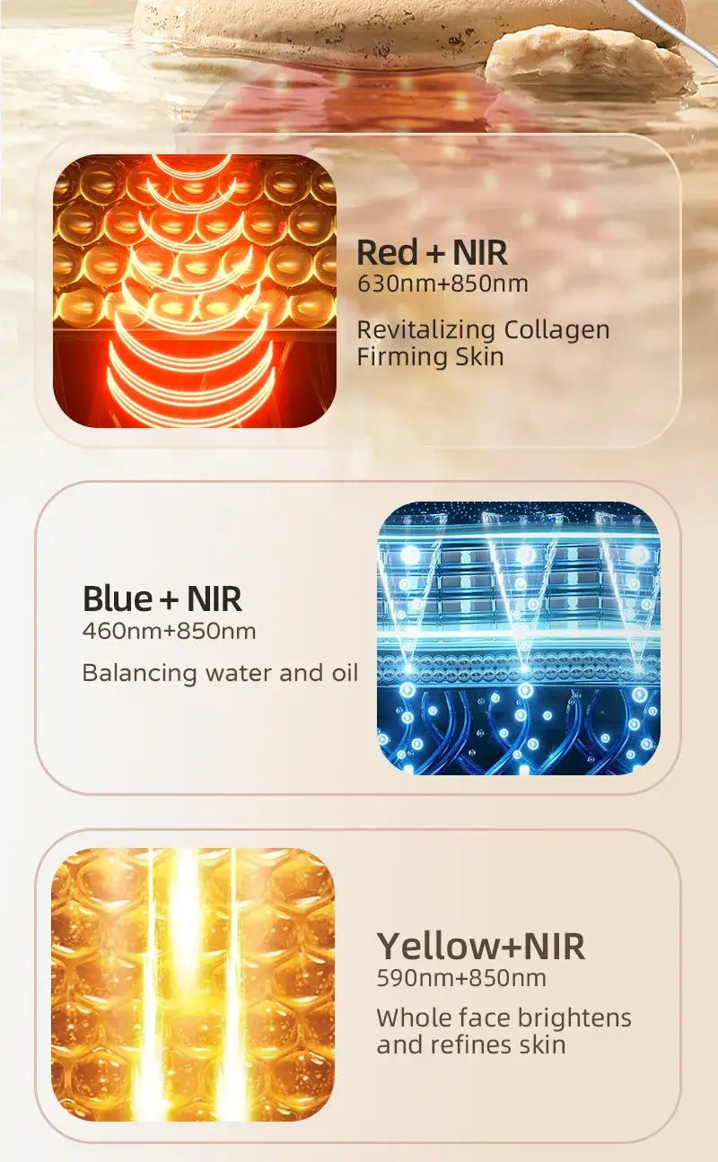 Infographic depicting three light therapy types for Beauty LED Silicone Mask with Infrared Red-Light Therapy.